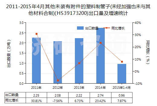 2011-2015年4月其他未裝有附件的塑料制管子(未經(jīng)加強(qiáng)也未與其他材料合制)(HS39173200)出口量及增速統(tǒng)計